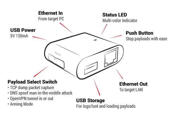 Diagram of the Packet Squirrel Mark II with labelled connectors - Ethernet in from the computer, status LED, USB 5V power, stop button, payload select switch (packet capture, DNS spoof, OpenVPN tunnel), USB storage and Ethernet out to the network