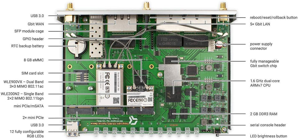 Infografika wnętrza routera Turris Omnia 2020 - płytka główna z opisanymi podzespołami: pamięć eMMC, slot SIM, karty Wi-Fi, mini PCIe, procesor ARMv7, RAM i diody RGB