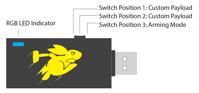 Diagram of the Bash Bunny Mark II device with the yellow rabbit logo and labels - an RGB LED and three switch positions