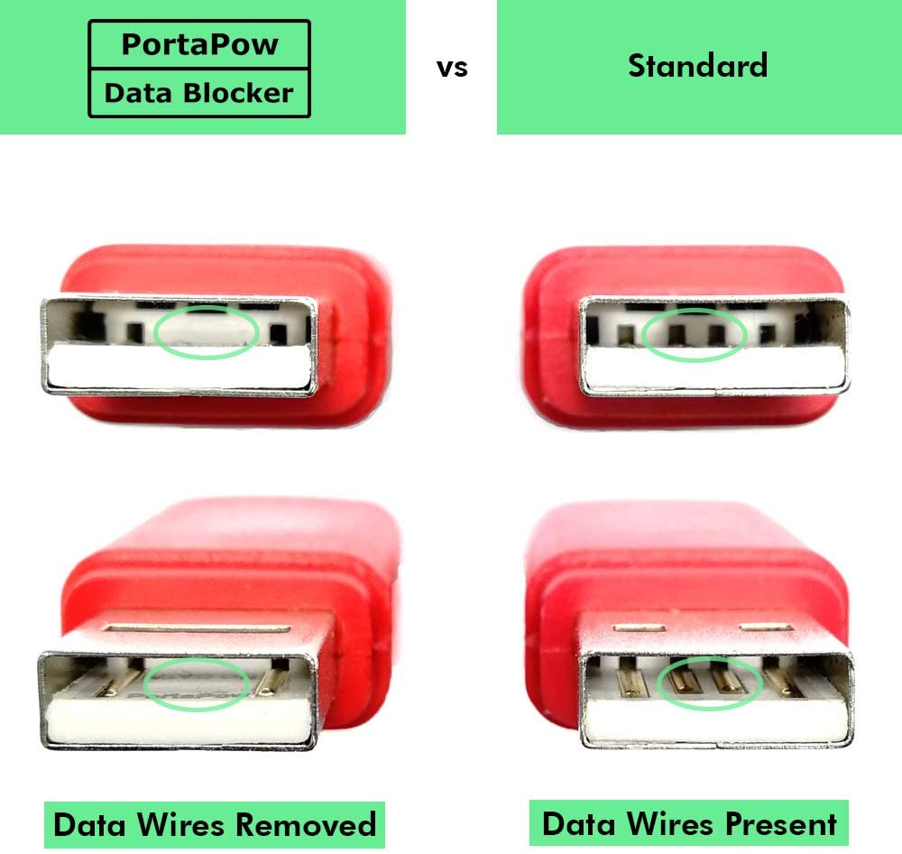 Infografika porównawcza PortaPow Data Blocker z usuniętymi stykami danych vs standardowy wtyk USB z obecnymi stykami danych