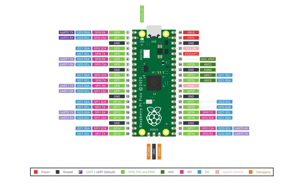 Schemat wyprowadzeń Raspberry Pi Pico - diagram pinów GPIO z funkcjami UART, I2C, SPI, ADC, zasilania i masy, oznaczonych kolorami z legendą, na białym tle